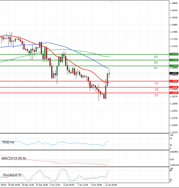 Euro - Dollar Analysis Technical analysis 12/01/2026