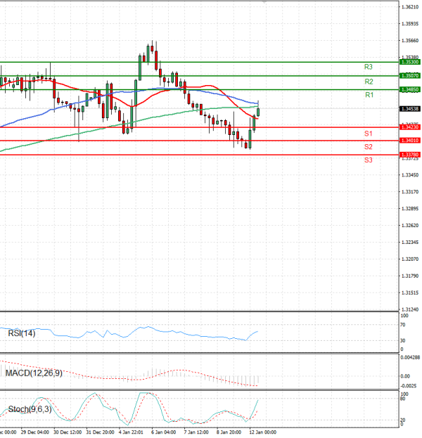 Pound - US Dollar Analysis Technical analysis 12/01/2026