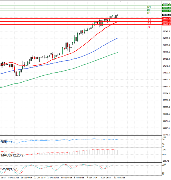 Ger 40 Index Analysis Technical analysis 12/01/2026