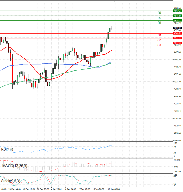 Gold - Usd Dollar Analysis Technical analysis 12/01/2026