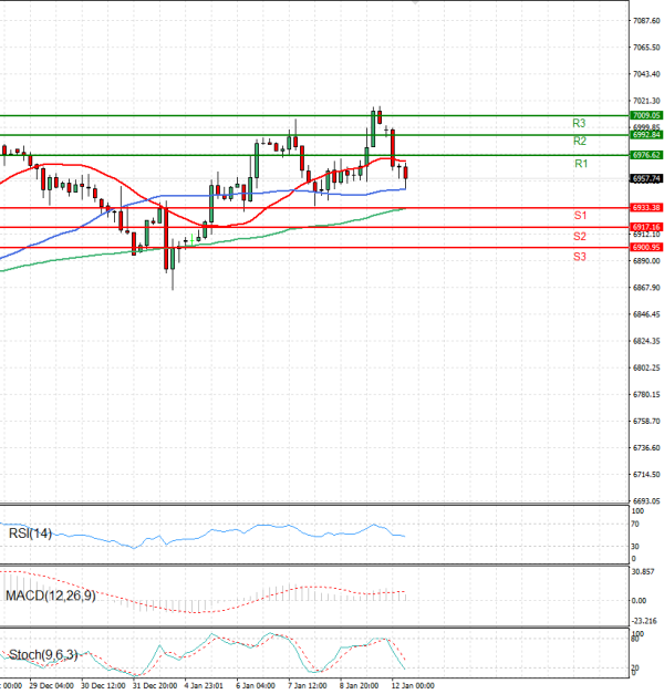 USA500 Analysis Technical analysis 12/01/2026