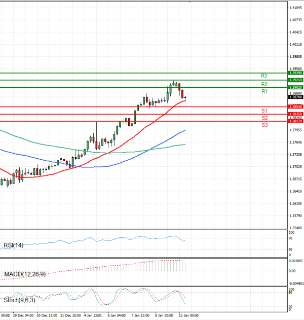 Dollar - Canadian Dollar Analysis Technical analysis 12/01/2026