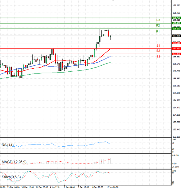 Dollar - Japanese Yen Analysis Analysis Technical analysis 12/01/2026
