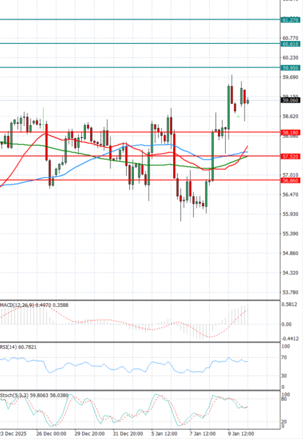 Crude Oil Analysis Technical analysis 12/01/2026