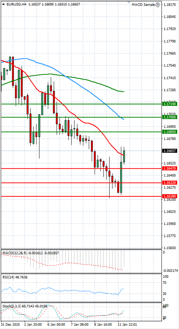 Euro - Dollar Analysis Technical analysis 12/01/2026