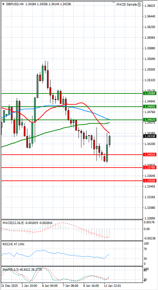 Pound - US Dollar Analysis Technical analysis 12/01/2026