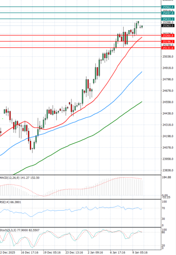 Ger 40 Index Analysis Technical analysis 12/01/2026