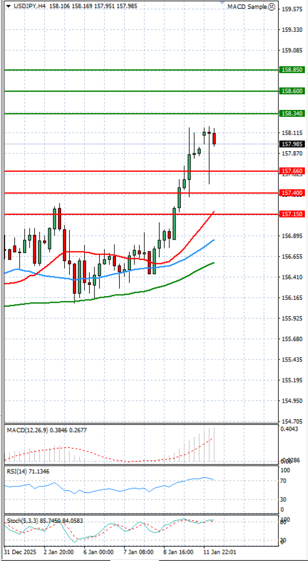 Dollar - Japanese Yen Analysis Analysis Technical analysis 12/01/2026