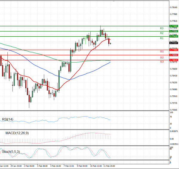 Australian Dollar - Dollar Analysis Technical analysis 12/02/2021