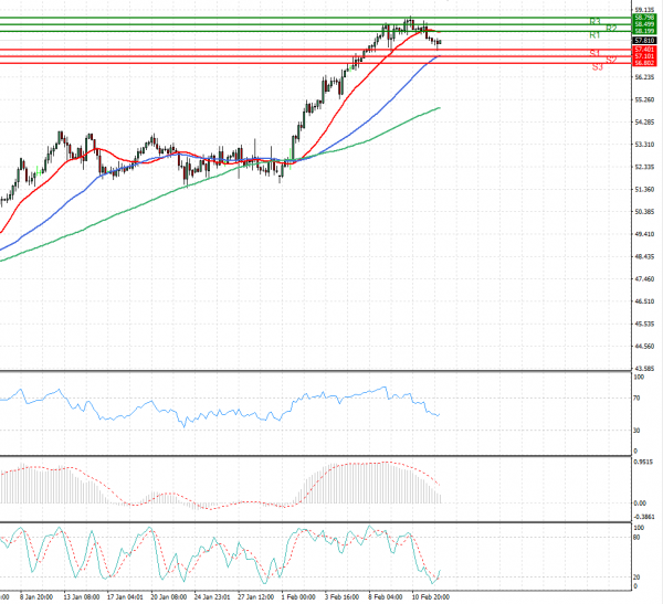 Crude Oil Analysis Technical analysis 12/02/2021