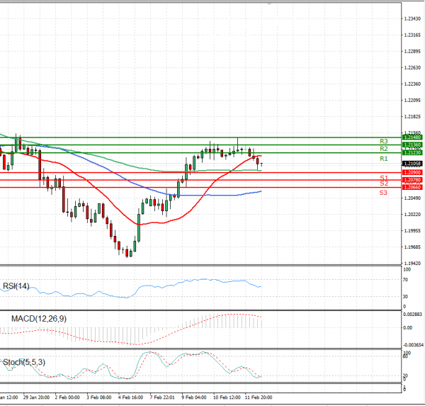 Euro - Dollar Analysis Technical analysis 12/02/2021
