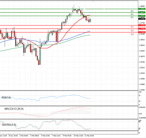 Pound - US Dollar Analysis Technical analysis 12/02/2021