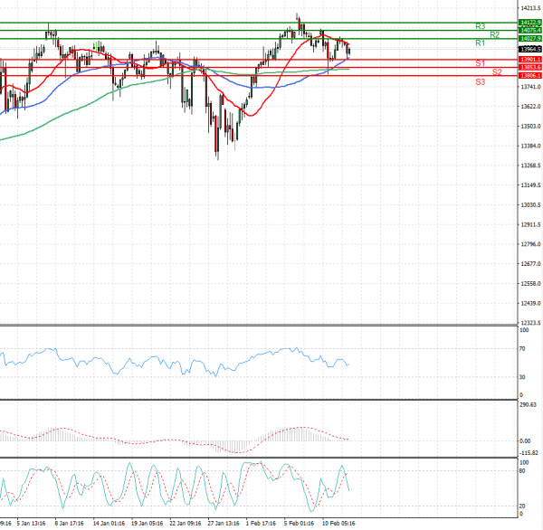 Ger 30 Index Analysis Technical analysis 12/02/2021