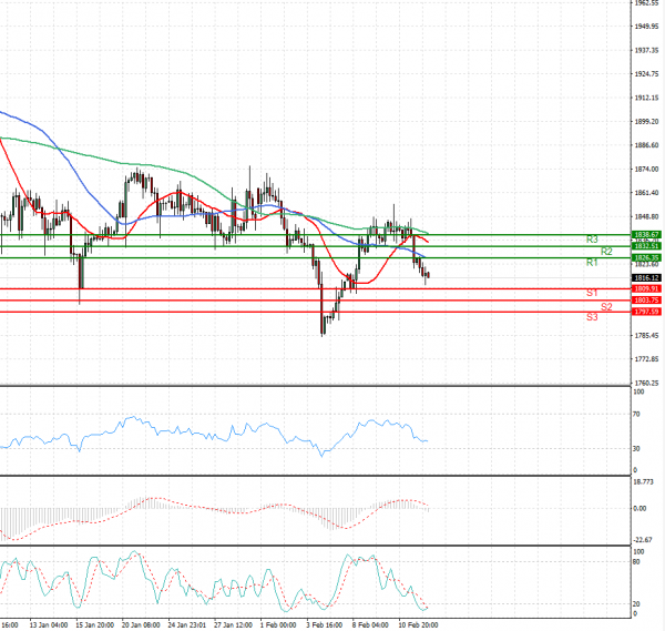 Gold - Usd Dollar Analysis Technical analysis 12/02/2021