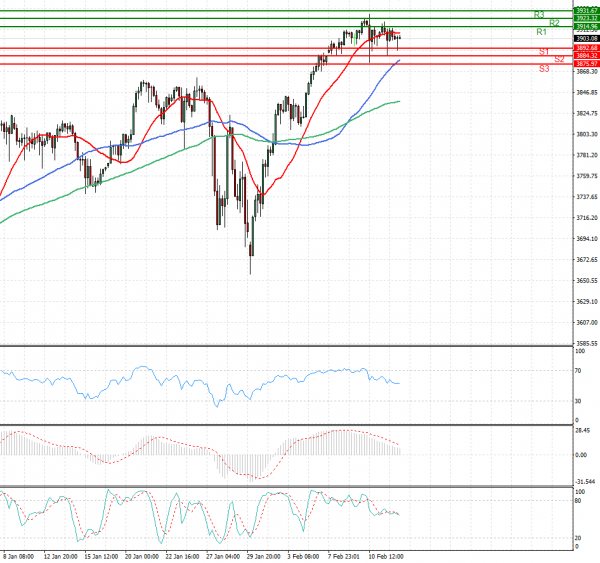 USA500 Analysis Technical analysis 12/02/2021