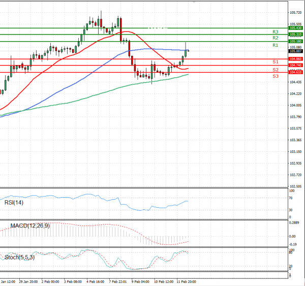Dollar - Japanese Yen Analysis Analysis Technical analysis 12/02/2021