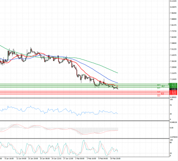 Dollar - Turkish Lira Analysis Technical analysis 12/02/2021