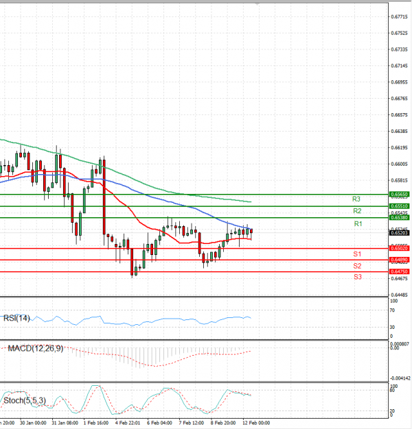 Australian Dollar - Dollar Analysis Technical analysis 12/02/2024
