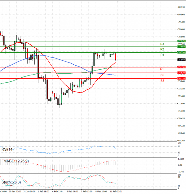Crude Oil Analysis Technical analysis 12/02/2024