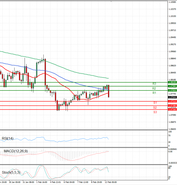 Euro - Dollar Analysis Technical analysis 12/02/2024
