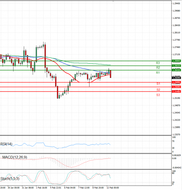 Pound - US Dollar Analysis Technical analysis 12/02/2024