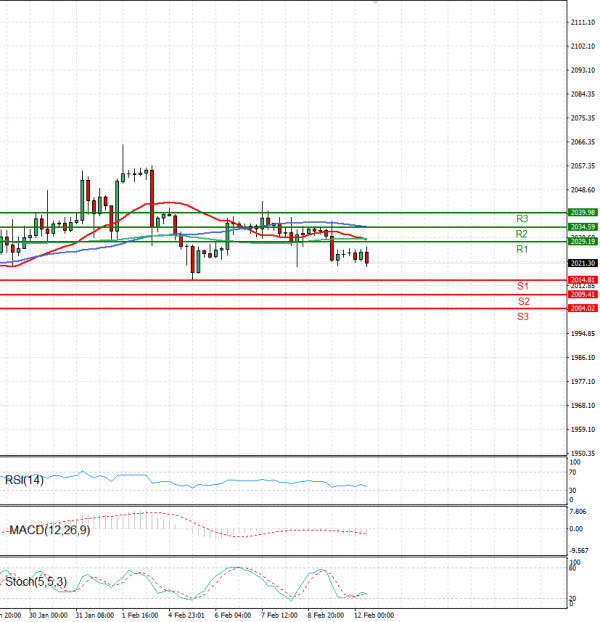 Gold - Usd Dollar Analysis Technical analysis 12/02/2024