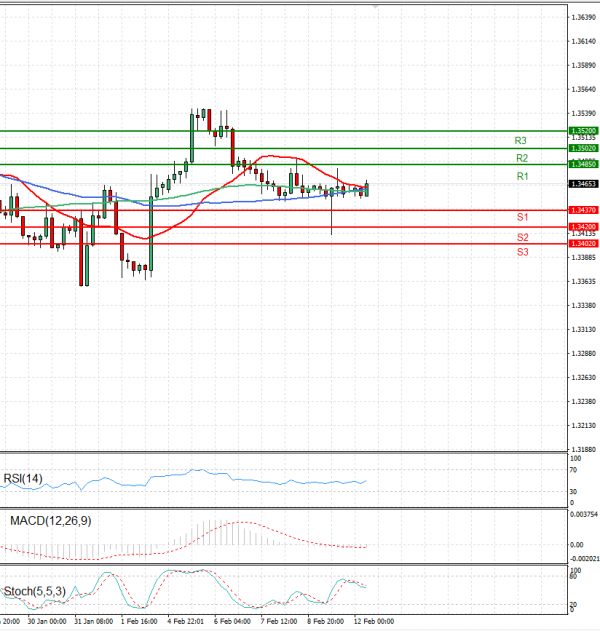 Dollar - Canadian Dollar Analysis Technical analysis 12/02/2024