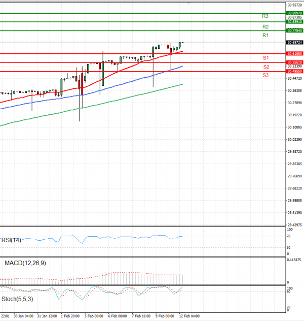 Dollar - Turkish Lira Analysis Technical analysis 12/02/2024