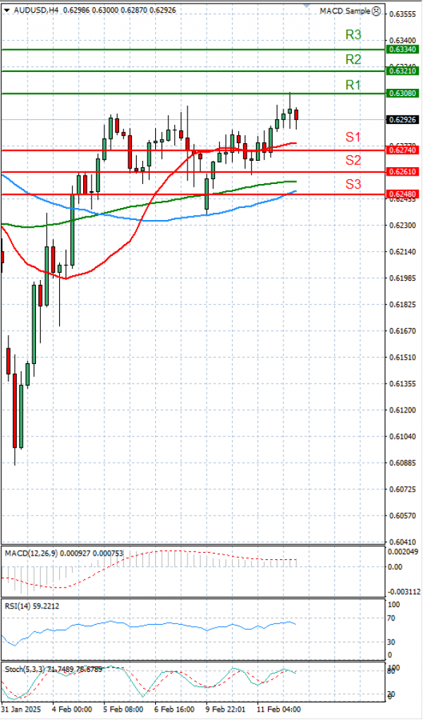 Australian Dollar - Dollar Analysis Technical analysis 12/02/2025