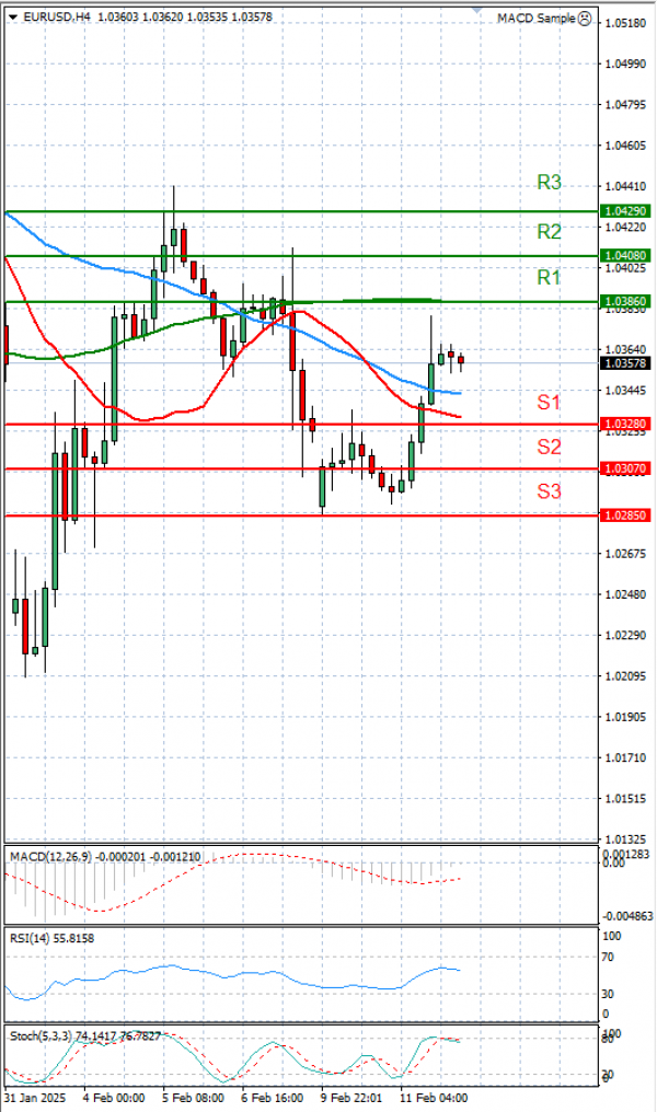 Euro - Dollar Analysis Technical analysis 12/02/2025
