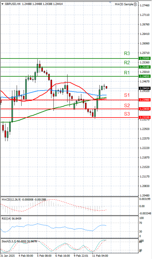 Pound - US Dollar Analysis Technical analysis 12/02/2025