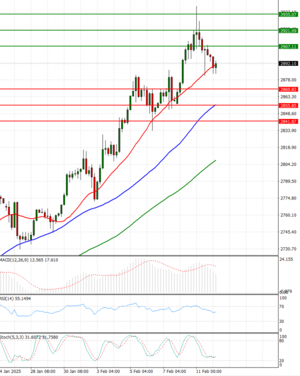 Gold - Usd Dollar Analysis Technical analysis 12/02/2025