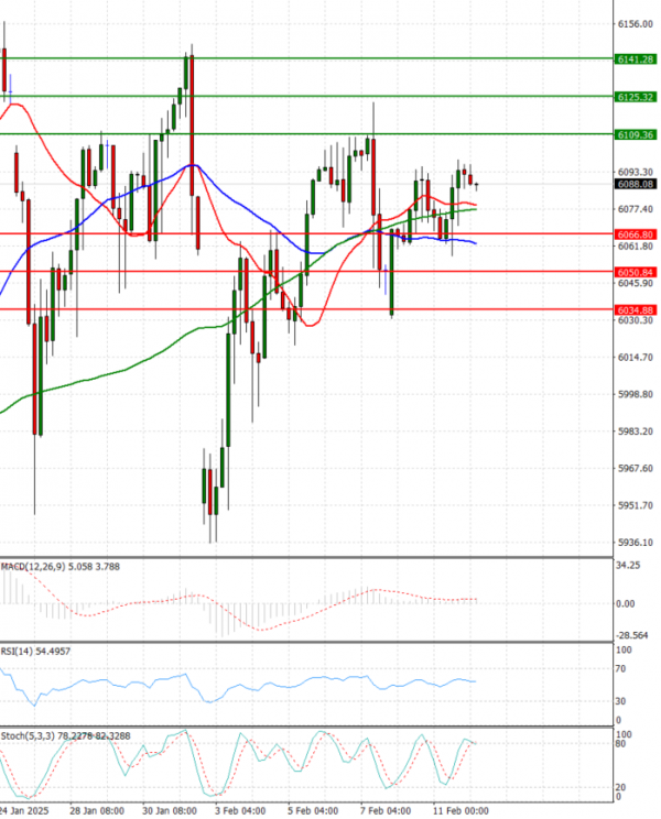 USA500 Analysis Technical analysis 12/02/2025