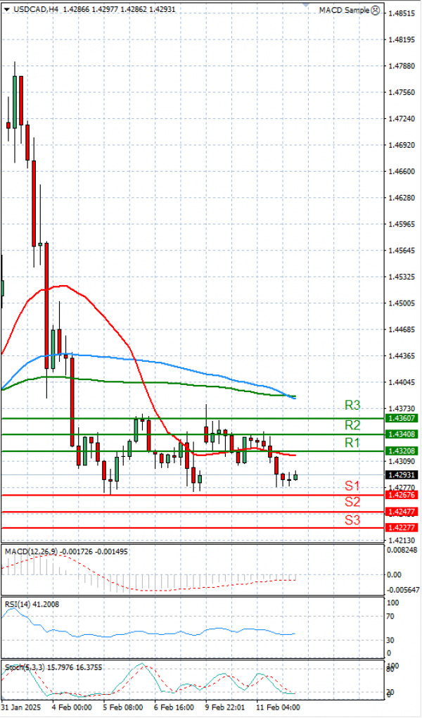 Dollar - Canadian Dollar Analysis Technical analysis 12/02/2025