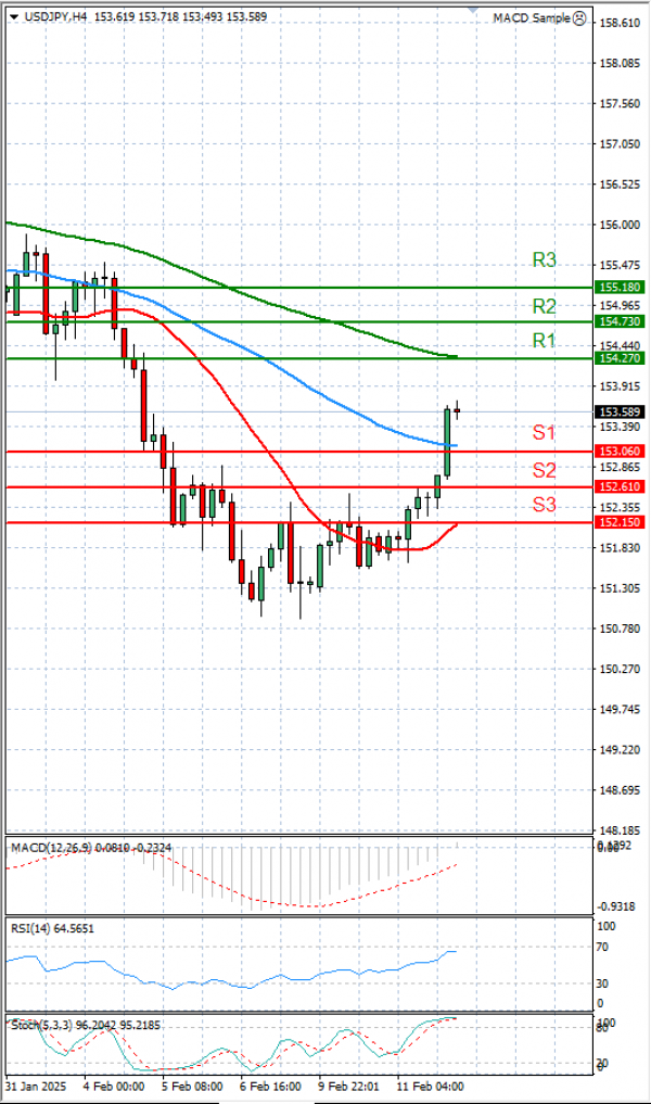 Dollar - Japanese Yen Analysis Analysis Technical analysis 12/02/2025