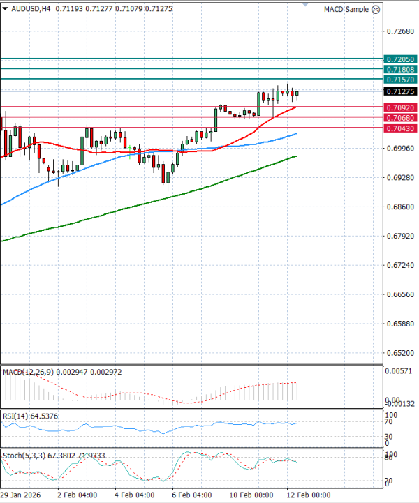 Australian Dollar - Dollar Analysis Technical analysis 12/02/2026