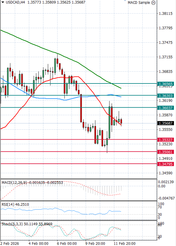 Dollar - Canadian Dollar Analysis Technical analysis 12/02/2026
