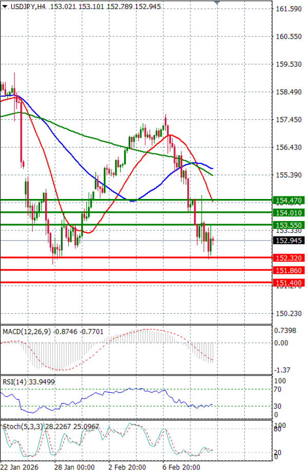 Dollar - Japanese Yen Analysis Analysis Technical analysis 12/02/2026