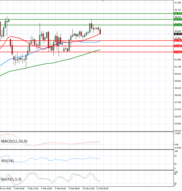 Crude Oil Analysis Technical analysis 12/02/2026