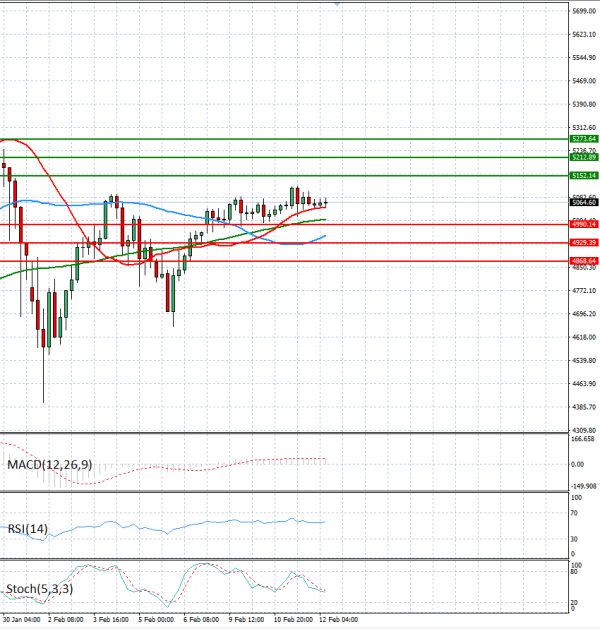Gold - Usd Dollar Analysis Technical analysis 12/02/2026