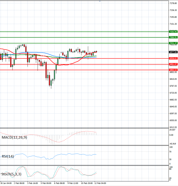 USA500 Analysis Technical analysis 12/02/2026