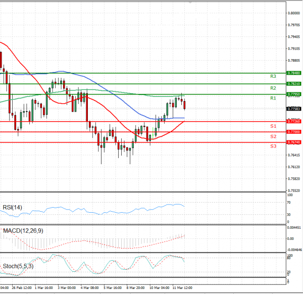 Australian Dollar - Dollar Analysis Technical analysis 12/03/2021