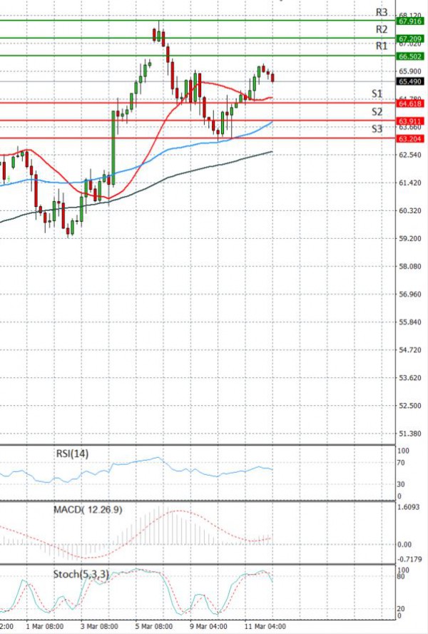 Crude Oil Analysis Technical analysis 12/03/2021