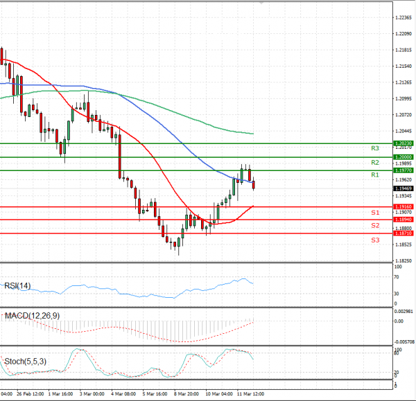 Euro - Dollar Analysis Technical analysis 12/03/2021