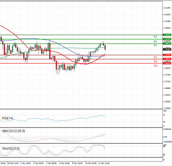 Pound - US Dollar Analysis Technical analysis 12/03/2021