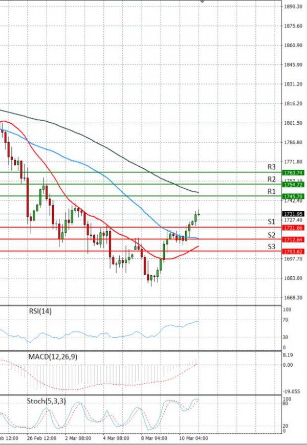 Gold - Usd Dollar Analysis Technical analysis 12/03/2021