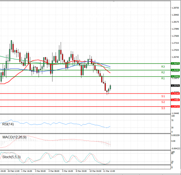 Dollar - Canadian Dollar Analysis Technical analysis 12/03/2021