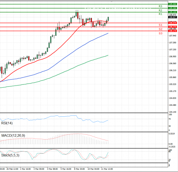 Dollar - Japanese Yen Analysis Analysis Technical analysis 12/03/2021