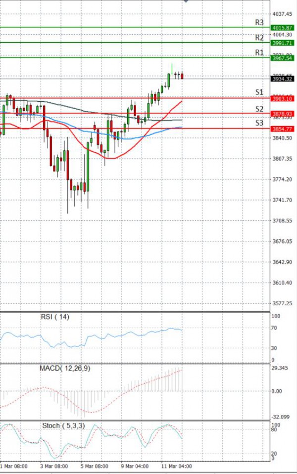 USA500 Analysis Technical analysis 12/03/2021