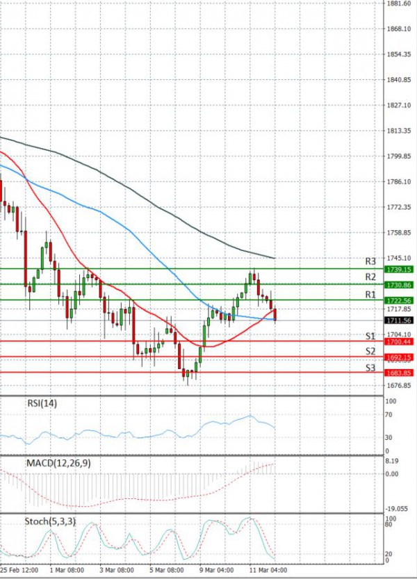 Dollar - Turkish Lira Analysis Technical analysis 12/03/2021